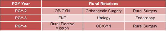 A chart showing the rural surgery tract rotation.