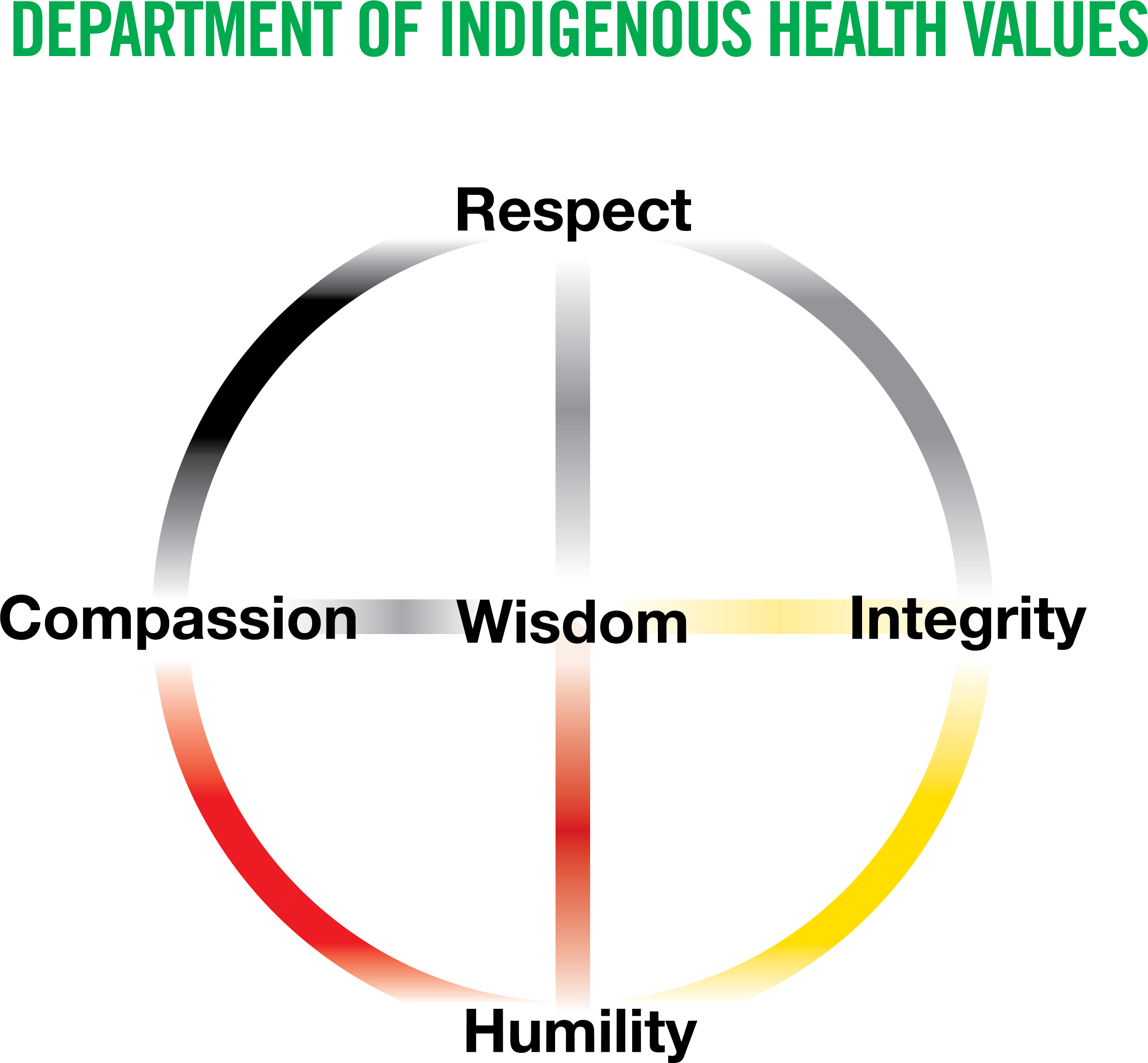Indigenous Health Values