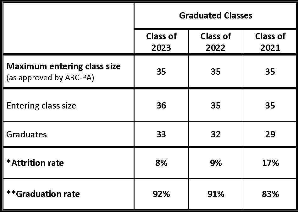 Attrition and Graduation Rate
