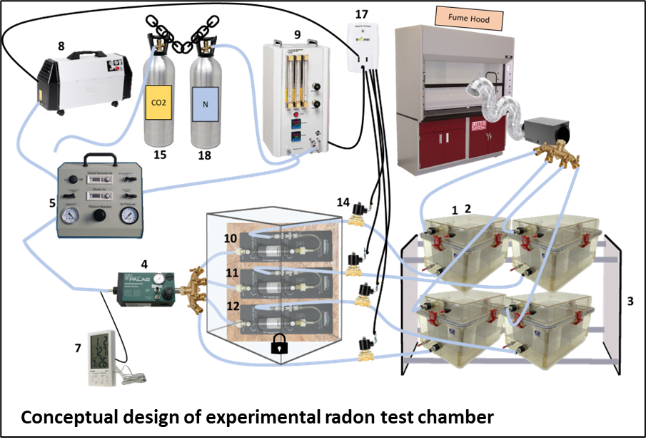 picture of radon chamber schema