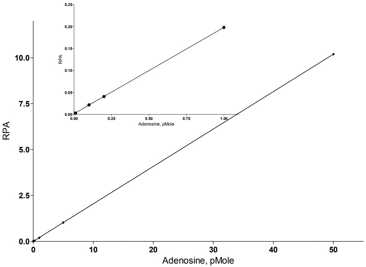 A chart showing the standard curve for adenosine quantification