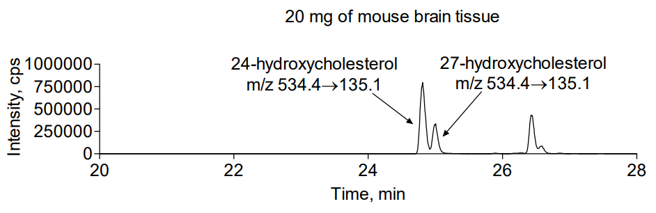 Mouse model of brain tissue Hydroxycholesterol Analysis