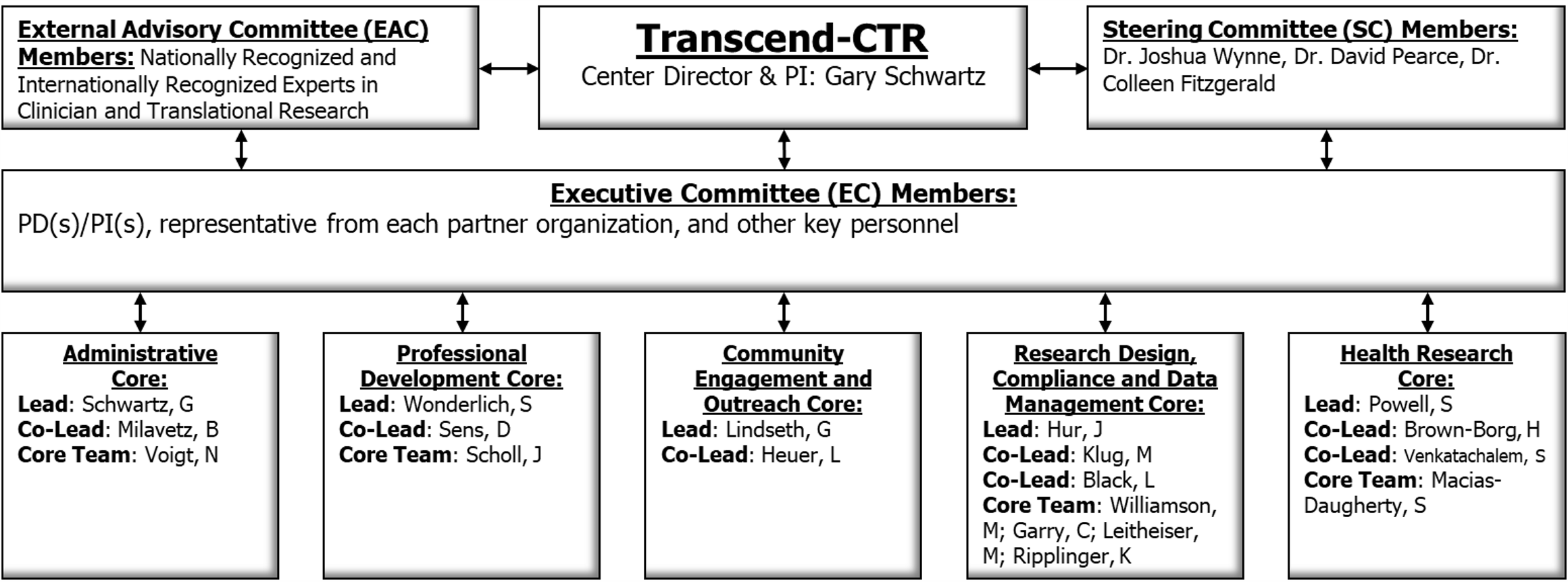 transcend org chart